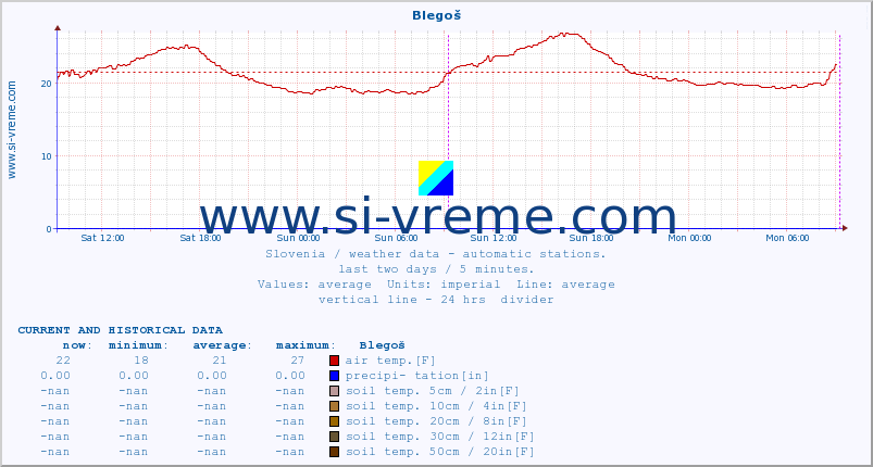  :: Blegoš :: air temp. | humi- dity | wind dir. | wind speed | wind gusts | air pressure | precipi- tation | sun strength | soil temp. 5cm / 2in | soil temp. 10cm / 4in | soil temp. 20cm / 8in | soil temp. 30cm / 12in | soil temp. 50cm / 20in :: last two days / 5 minutes.