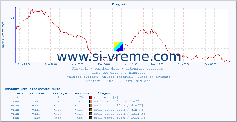  :: Blegoš :: air temp. | humi- dity | wind dir. | wind speed | wind gusts | air pressure | precipi- tation | sun strength | soil temp. 5cm / 2in | soil temp. 10cm / 4in | soil temp. 20cm / 8in | soil temp. 30cm / 12in | soil temp. 50cm / 20in :: last two days / 5 minutes.