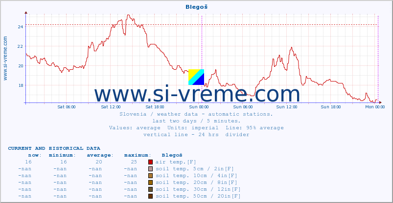  :: Blegoš :: air temp. | humi- dity | wind dir. | wind speed | wind gusts | air pressure | precipi- tation | sun strength | soil temp. 5cm / 2in | soil temp. 10cm / 4in | soil temp. 20cm / 8in | soil temp. 30cm / 12in | soil temp. 50cm / 20in :: last two days / 5 minutes.