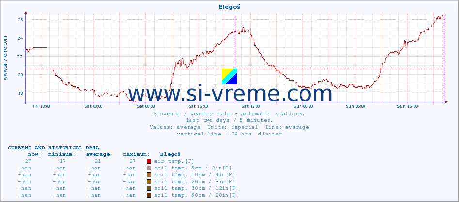  :: Blegoš :: air temp. | humi- dity | wind dir. | wind speed | wind gusts | air pressure | precipi- tation | sun strength | soil temp. 5cm / 2in | soil temp. 10cm / 4in | soil temp. 20cm / 8in | soil temp. 30cm / 12in | soil temp. 50cm / 20in :: last two days / 5 minutes.