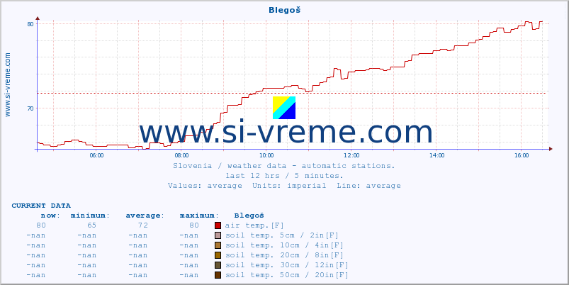  :: Blegoš :: air temp. | humi- dity | wind dir. | wind speed | wind gusts | air pressure | precipi- tation | sun strength | soil temp. 5cm / 2in | soil temp. 10cm / 4in | soil temp. 20cm / 8in | soil temp. 30cm / 12in | soil temp. 50cm / 20in :: last day / 5 minutes.
