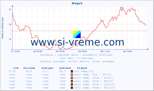  :: Blegoš :: air temp. | humi- dity | wind dir. | wind speed | wind gusts | air pressure | precipi- tation | sun strength | soil temp. 5cm / 2in | soil temp. 10cm / 4in | soil temp. 20cm / 8in | soil temp. 30cm / 12in | soil temp. 50cm / 20in :: last day / 5 minutes.