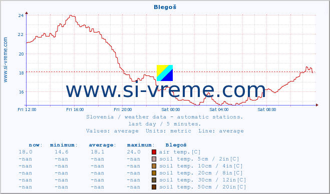  :: Blegoš :: air temp. | humi- dity | wind dir. | wind speed | wind gusts | air pressure | precipi- tation | sun strength | soil temp. 5cm / 2in | soil temp. 10cm / 4in | soil temp. 20cm / 8in | soil temp. 30cm / 12in | soil temp. 50cm / 20in :: last day / 5 minutes.