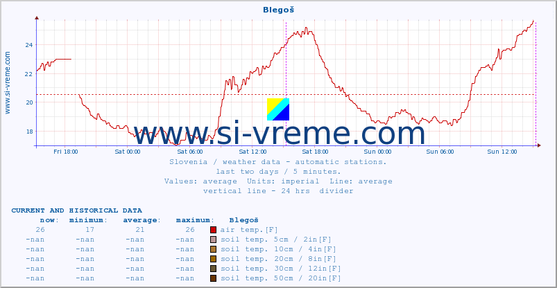  :: Blegoš :: air temp. | humi- dity | wind dir. | wind speed | wind gusts | air pressure | precipi- tation | sun strength | soil temp. 5cm / 2in | soil temp. 10cm / 4in | soil temp. 20cm / 8in | soil temp. 30cm / 12in | soil temp. 50cm / 20in :: last two days / 5 minutes.