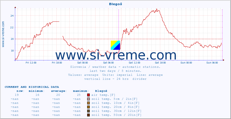  :: Blegoš :: air temp. | humi- dity | wind dir. | wind speed | wind gusts | air pressure | precipi- tation | sun strength | soil temp. 5cm / 2in | soil temp. 10cm / 4in | soil temp. 20cm / 8in | soil temp. 30cm / 12in | soil temp. 50cm / 20in :: last two days / 5 minutes.