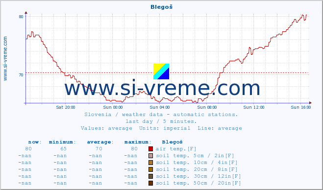  :: Blegoš :: air temp. | humi- dity | wind dir. | wind speed | wind gusts | air pressure | precipi- tation | sun strength | soil temp. 5cm / 2in | soil temp. 10cm / 4in | soil temp. 20cm / 8in | soil temp. 30cm / 12in | soil temp. 50cm / 20in :: last day / 5 minutes.