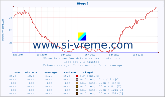  :: Blegoš :: air temp. | humi- dity | wind dir. | wind speed | wind gusts | air pressure | precipi- tation | sun strength | soil temp. 5cm / 2in | soil temp. 10cm / 4in | soil temp. 20cm / 8in | soil temp. 30cm / 12in | soil temp. 50cm / 20in :: last day / 5 minutes.