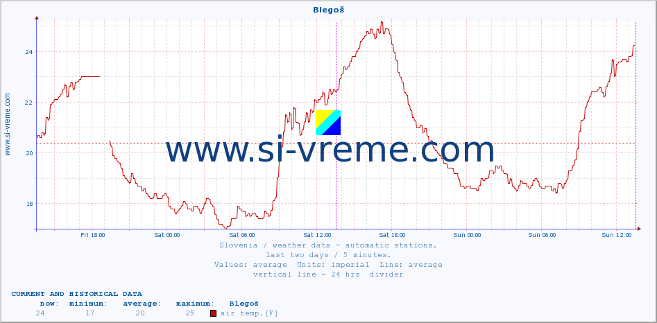  :: Blegoš :: air temp. | humi- dity | wind dir. | wind speed | wind gusts | air pressure | precipi- tation | sun strength | soil temp. 5cm / 2in | soil temp. 10cm / 4in | soil temp. 20cm / 8in | soil temp. 30cm / 12in | soil temp. 50cm / 20in :: last two days / 5 minutes.