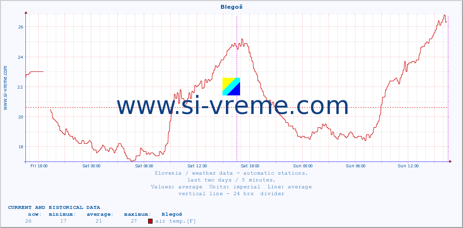  :: Blegoš :: air temp. | humi- dity | wind dir. | wind speed | wind gusts | air pressure | precipi- tation | sun strength | soil temp. 5cm / 2in | soil temp. 10cm / 4in | soil temp. 20cm / 8in | soil temp. 30cm / 12in | soil temp. 50cm / 20in :: last two days / 5 minutes.