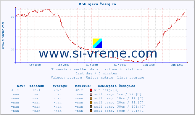  :: Bohinjska Češnjica :: air temp. | humi- dity | wind dir. | wind speed | wind gusts | air pressure | precipi- tation | sun strength | soil temp. 5cm / 2in | soil temp. 10cm / 4in | soil temp. 20cm / 8in | soil temp. 30cm / 12in | soil temp. 50cm / 20in :: last day / 5 minutes.