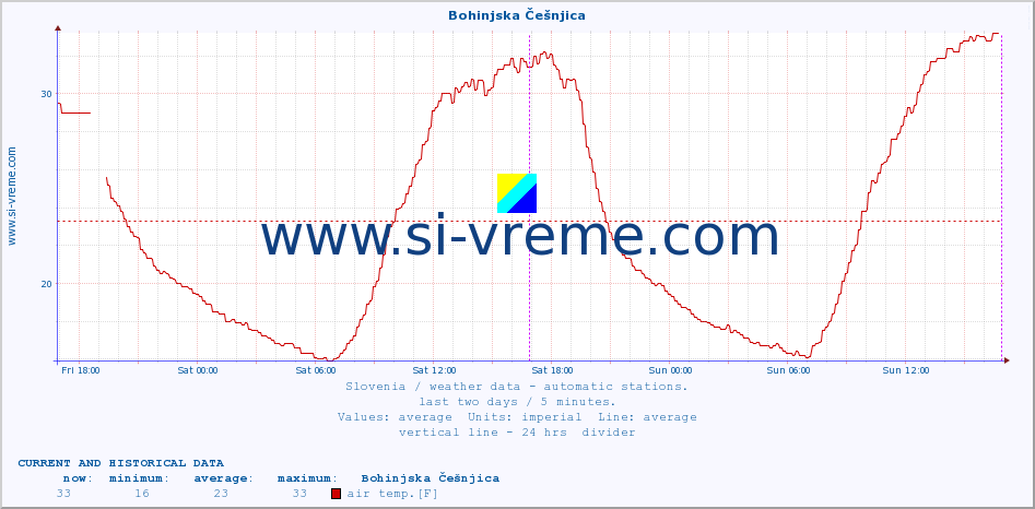  :: Bohinjska Češnjica :: air temp. | humi- dity | wind dir. | wind speed | wind gusts | air pressure | precipi- tation | sun strength | soil temp. 5cm / 2in | soil temp. 10cm / 4in | soil temp. 20cm / 8in | soil temp. 30cm / 12in | soil temp. 50cm / 20in :: last two days / 5 minutes.