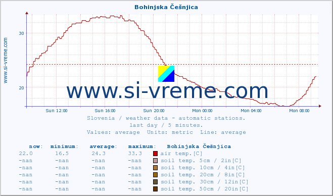  :: Bohinjska Češnjica :: air temp. | humi- dity | wind dir. | wind speed | wind gusts | air pressure | precipi- tation | sun strength | soil temp. 5cm / 2in | soil temp. 10cm / 4in | soil temp. 20cm / 8in | soil temp. 30cm / 12in | soil temp. 50cm / 20in :: last day / 5 minutes.