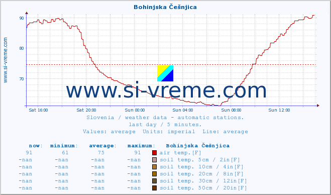  :: Bohinjska Češnjica :: air temp. | humi- dity | wind dir. | wind speed | wind gusts | air pressure | precipi- tation | sun strength | soil temp. 5cm / 2in | soil temp. 10cm / 4in | soil temp. 20cm / 8in | soil temp. 30cm / 12in | soil temp. 50cm / 20in :: last day / 5 minutes.