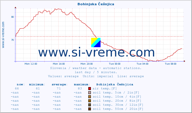  :: Bohinjska Češnjica :: air temp. | humi- dity | wind dir. | wind speed | wind gusts | air pressure | precipi- tation | sun strength | soil temp. 5cm / 2in | soil temp. 10cm / 4in | soil temp. 20cm / 8in | soil temp. 30cm / 12in | soil temp. 50cm / 20in :: last day / 5 minutes.