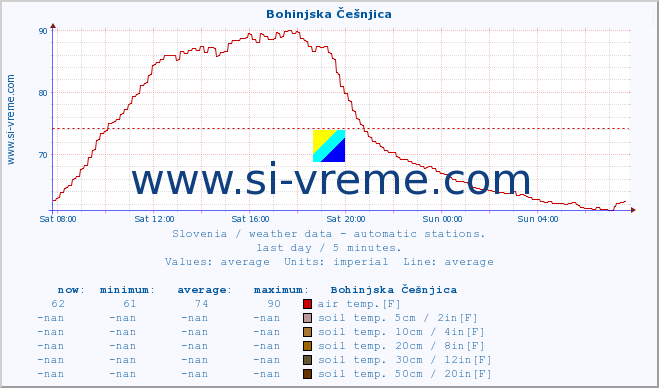  :: Bohinjska Češnjica :: air temp. | humi- dity | wind dir. | wind speed | wind gusts | air pressure | precipi- tation | sun strength | soil temp. 5cm / 2in | soil temp. 10cm / 4in | soil temp. 20cm / 8in | soil temp. 30cm / 12in | soil temp. 50cm / 20in :: last day / 5 minutes.