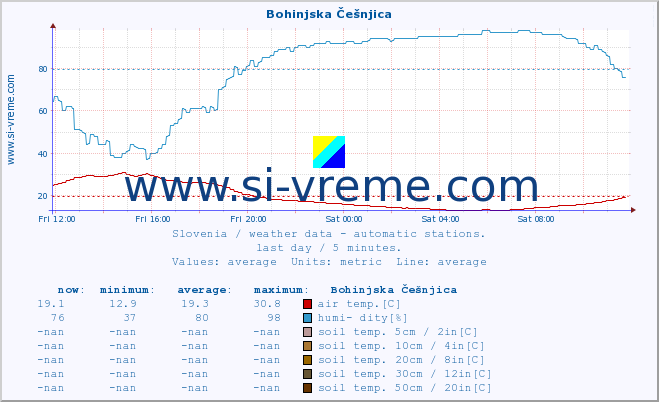  :: Bohinjska Češnjica :: air temp. | humi- dity | wind dir. | wind speed | wind gusts | air pressure | precipi- tation | sun strength | soil temp. 5cm / 2in | soil temp. 10cm / 4in | soil temp. 20cm / 8in | soil temp. 30cm / 12in | soil temp. 50cm / 20in :: last day / 5 minutes.