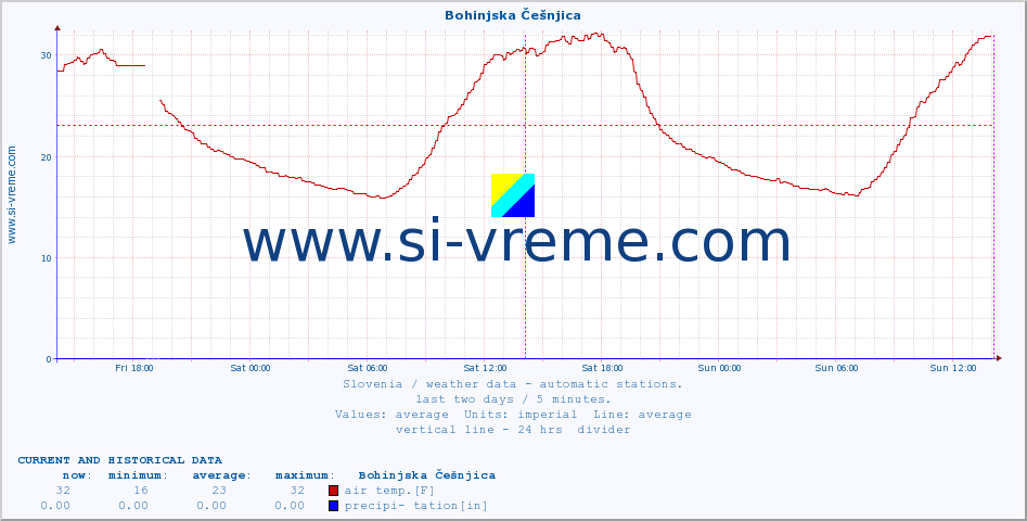  :: Bohinjska Češnjica :: air temp. | humi- dity | wind dir. | wind speed | wind gusts | air pressure | precipi- tation | sun strength | soil temp. 5cm / 2in | soil temp. 10cm / 4in | soil temp. 20cm / 8in | soil temp. 30cm / 12in | soil temp. 50cm / 20in :: last two days / 5 minutes.