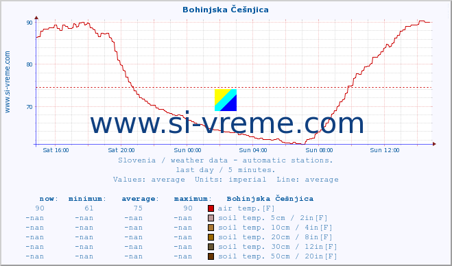  :: Bohinjska Češnjica :: air temp. | humi- dity | wind dir. | wind speed | wind gusts | air pressure | precipi- tation | sun strength | soil temp. 5cm / 2in | soil temp. 10cm / 4in | soil temp. 20cm / 8in | soil temp. 30cm / 12in | soil temp. 50cm / 20in :: last day / 5 minutes.