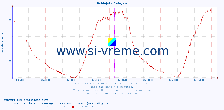  :: Bohinjska Češnjica :: air temp. | humi- dity | wind dir. | wind speed | wind gusts | air pressure | precipi- tation | sun strength | soil temp. 5cm / 2in | soil temp. 10cm / 4in | soil temp. 20cm / 8in | soil temp. 30cm / 12in | soil temp. 50cm / 20in :: last two days / 5 minutes.