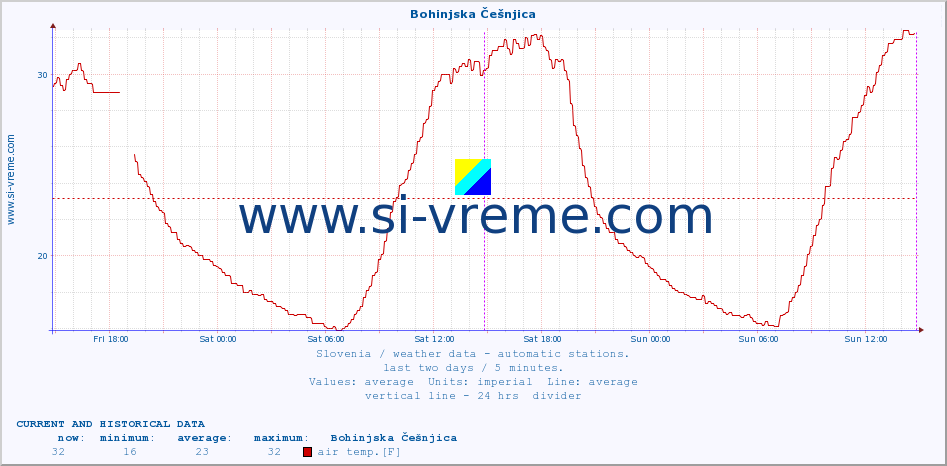  :: Bohinjska Češnjica :: air temp. | humi- dity | wind dir. | wind speed | wind gusts | air pressure | precipi- tation | sun strength | soil temp. 5cm / 2in | soil temp. 10cm / 4in | soil temp. 20cm / 8in | soil temp. 30cm / 12in | soil temp. 50cm / 20in :: last two days / 5 minutes.