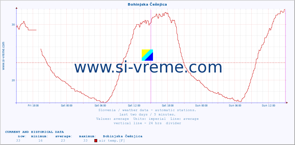  :: Bohinjska Češnjica :: air temp. | humi- dity | wind dir. | wind speed | wind gusts | air pressure | precipi- tation | sun strength | soil temp. 5cm / 2in | soil temp. 10cm / 4in | soil temp. 20cm / 8in | soil temp. 30cm / 12in | soil temp. 50cm / 20in :: last two days / 5 minutes.