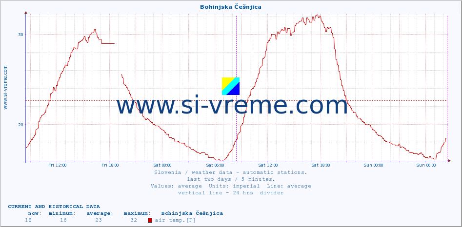  :: Bohinjska Češnjica :: air temp. | humi- dity | wind dir. | wind speed | wind gusts | air pressure | precipi- tation | sun strength | soil temp. 5cm / 2in | soil temp. 10cm / 4in | soil temp. 20cm / 8in | soil temp. 30cm / 12in | soil temp. 50cm / 20in :: last two days / 5 minutes.