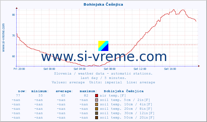  :: Bohinjska Češnjica :: air temp. | humi- dity | wind dir. | wind speed | wind gusts | air pressure | precipi- tation | sun strength | soil temp. 5cm / 2in | soil temp. 10cm / 4in | soil temp. 20cm / 8in | soil temp. 30cm / 12in | soil temp. 50cm / 20in :: last day / 5 minutes.