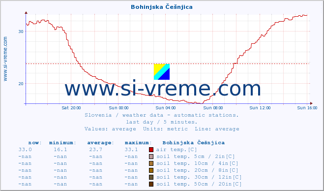  :: Bohinjska Češnjica :: air temp. | humi- dity | wind dir. | wind speed | wind gusts | air pressure | precipi- tation | sun strength | soil temp. 5cm / 2in | soil temp. 10cm / 4in | soil temp. 20cm / 8in | soil temp. 30cm / 12in | soil temp. 50cm / 20in :: last day / 5 minutes.