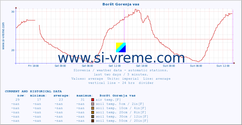  :: Boršt Gorenja vas :: air temp. | humi- dity | wind dir. | wind speed | wind gusts | air pressure | precipi- tation | sun strength | soil temp. 5cm / 2in | soil temp. 10cm / 4in | soil temp. 20cm / 8in | soil temp. 30cm / 12in | soil temp. 50cm / 20in :: last two days / 5 minutes.