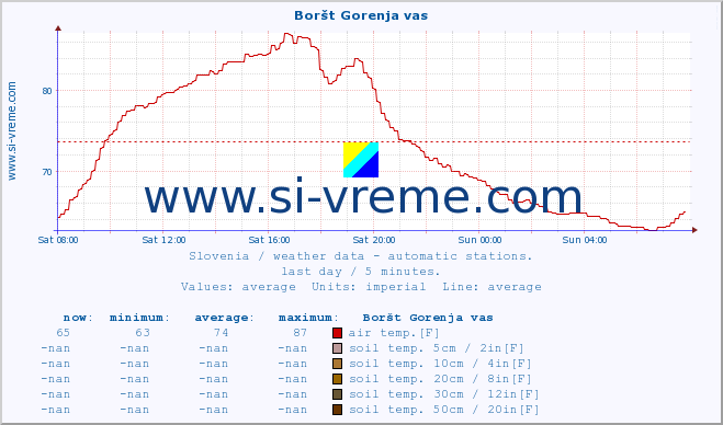  :: Boršt Gorenja vas :: air temp. | humi- dity | wind dir. | wind speed | wind gusts | air pressure | precipi- tation | sun strength | soil temp. 5cm / 2in | soil temp. 10cm / 4in | soil temp. 20cm / 8in | soil temp. 30cm / 12in | soil temp. 50cm / 20in :: last day / 5 minutes.