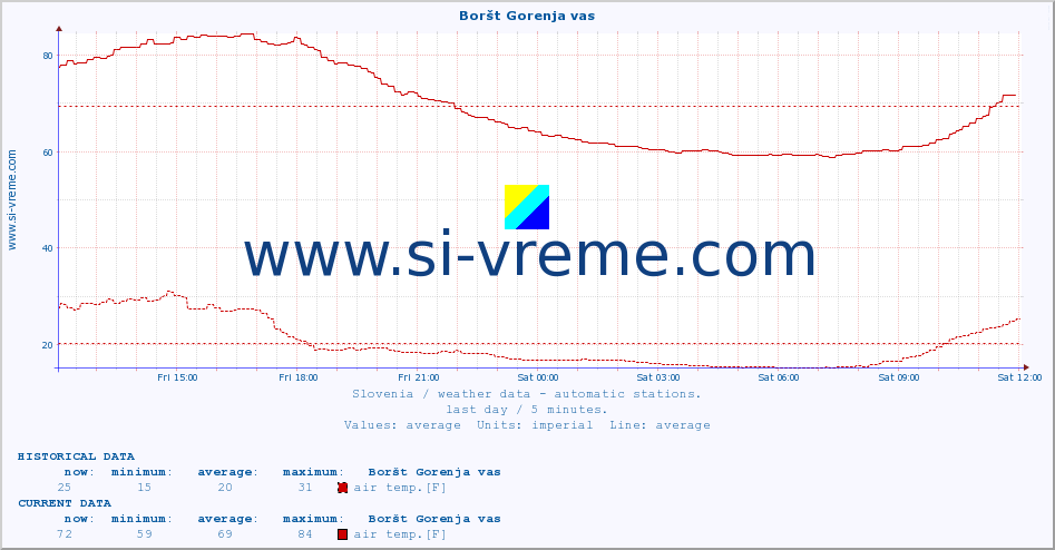  :: Boršt Gorenja vas :: air temp. | humi- dity | wind dir. | wind speed | wind gusts | air pressure | precipi- tation | sun strength | soil temp. 5cm / 2in | soil temp. 10cm / 4in | soil temp. 20cm / 8in | soil temp. 30cm / 12in | soil temp. 50cm / 20in :: last day / 5 minutes.
