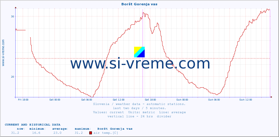  :: Boršt Gorenja vas :: air temp. | humi- dity | wind dir. | wind speed | wind gusts | air pressure | precipi- tation | sun strength | soil temp. 5cm / 2in | soil temp. 10cm / 4in | soil temp. 20cm / 8in | soil temp. 30cm / 12in | soil temp. 50cm / 20in :: last two days / 5 minutes.