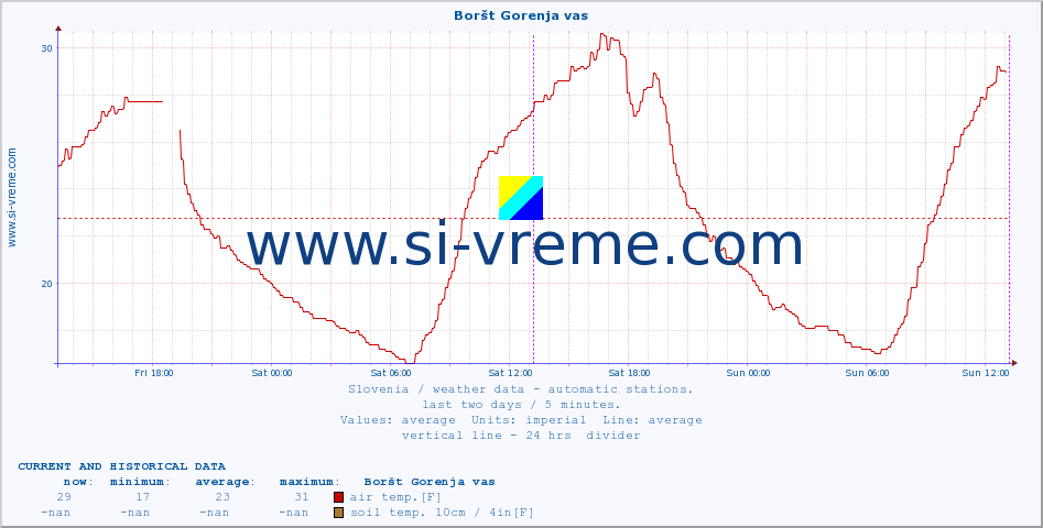  :: Boršt Gorenja vas :: air temp. | humi- dity | wind dir. | wind speed | wind gusts | air pressure | precipi- tation | sun strength | soil temp. 5cm / 2in | soil temp. 10cm / 4in | soil temp. 20cm / 8in | soil temp. 30cm / 12in | soil temp. 50cm / 20in :: last two days / 5 minutes.