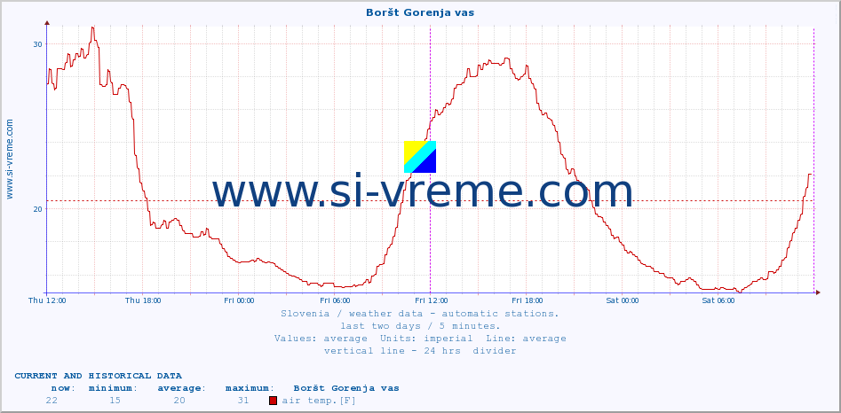  :: Boršt Gorenja vas :: air temp. | humi- dity | wind dir. | wind speed | wind gusts | air pressure | precipi- tation | sun strength | soil temp. 5cm / 2in | soil temp. 10cm / 4in | soil temp. 20cm / 8in | soil temp. 30cm / 12in | soil temp. 50cm / 20in :: last two days / 5 minutes.