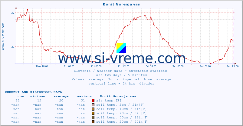  :: Boršt Gorenja vas :: air temp. | humi- dity | wind dir. | wind speed | wind gusts | air pressure | precipi- tation | sun strength | soil temp. 5cm / 2in | soil temp. 10cm / 4in | soil temp. 20cm / 8in | soil temp. 30cm / 12in | soil temp. 50cm / 20in :: last two days / 5 minutes.