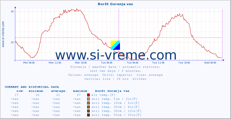  :: Boršt Gorenja vas :: air temp. | humi- dity | wind dir. | wind speed | wind gusts | air pressure | precipi- tation | sun strength | soil temp. 5cm / 2in | soil temp. 10cm / 4in | soil temp. 20cm / 8in | soil temp. 30cm / 12in | soil temp. 50cm / 20in :: last two days / 5 minutes.