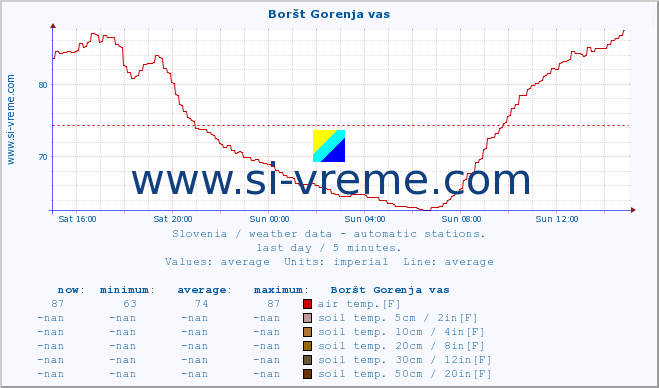  :: Boršt Gorenja vas :: air temp. | humi- dity | wind dir. | wind speed | wind gusts | air pressure | precipi- tation | sun strength | soil temp. 5cm / 2in | soil temp. 10cm / 4in | soil temp. 20cm / 8in | soil temp. 30cm / 12in | soil temp. 50cm / 20in :: last day / 5 minutes.