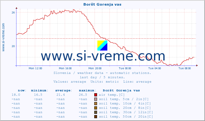  :: Boršt Gorenja vas :: air temp. | humi- dity | wind dir. | wind speed | wind gusts | air pressure | precipi- tation | sun strength | soil temp. 5cm / 2in | soil temp. 10cm / 4in | soil temp. 20cm / 8in | soil temp. 30cm / 12in | soil temp. 50cm / 20in :: last day / 5 minutes.