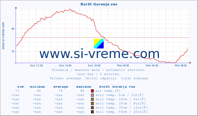  :: Boršt Gorenja vas :: air temp. | humi- dity | wind dir. | wind speed | wind gusts | air pressure | precipi- tation | sun strength | soil temp. 5cm / 2in | soil temp. 10cm / 4in | soil temp. 20cm / 8in | soil temp. 30cm / 12in | soil temp. 50cm / 20in :: last day / 5 minutes.