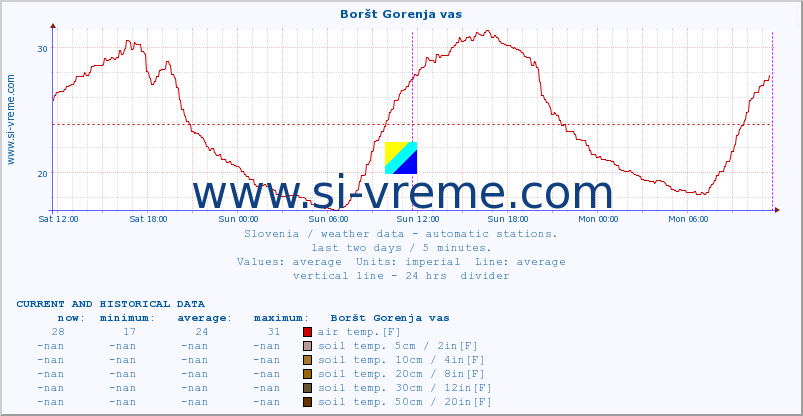  :: Boršt Gorenja vas :: air temp. | humi- dity | wind dir. | wind speed | wind gusts | air pressure | precipi- tation | sun strength | soil temp. 5cm / 2in | soil temp. 10cm / 4in | soil temp. 20cm / 8in | soil temp. 30cm / 12in | soil temp. 50cm / 20in :: last two days / 5 minutes.