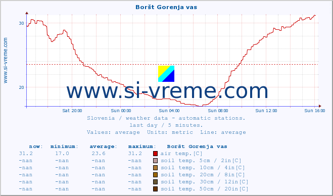  :: Boršt Gorenja vas :: air temp. | humi- dity | wind dir. | wind speed | wind gusts | air pressure | precipi- tation | sun strength | soil temp. 5cm / 2in | soil temp. 10cm / 4in | soil temp. 20cm / 8in | soil temp. 30cm / 12in | soil temp. 50cm / 20in :: last day / 5 minutes.