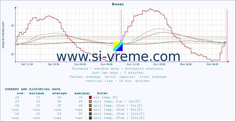  :: Bovec :: air temp. | humi- dity | wind dir. | wind speed | wind gusts | air pressure | precipi- tation | sun strength | soil temp. 5cm / 2in | soil temp. 10cm / 4in | soil temp. 20cm / 8in | soil temp. 30cm / 12in | soil temp. 50cm / 20in :: last two days / 5 minutes.