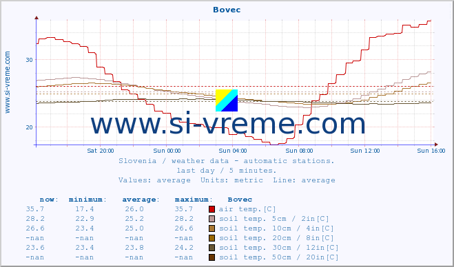  :: Bovec :: air temp. | humi- dity | wind dir. | wind speed | wind gusts | air pressure | precipi- tation | sun strength | soil temp. 5cm / 2in | soil temp. 10cm / 4in | soil temp. 20cm / 8in | soil temp. 30cm / 12in | soil temp. 50cm / 20in :: last day / 5 minutes.