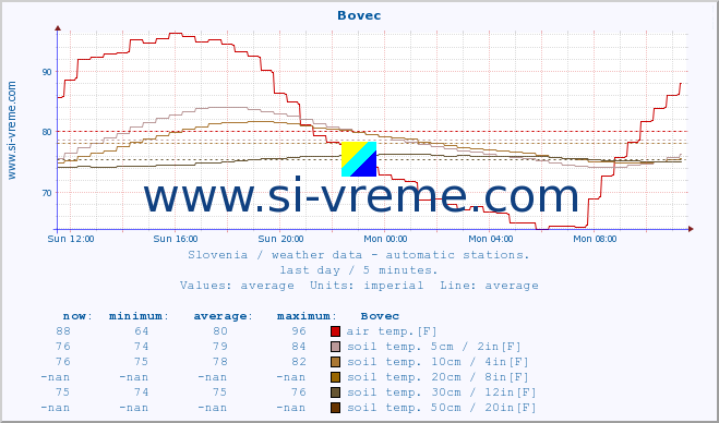  :: Bovec :: air temp. | humi- dity | wind dir. | wind speed | wind gusts | air pressure | precipi- tation | sun strength | soil temp. 5cm / 2in | soil temp. 10cm / 4in | soil temp. 20cm / 8in | soil temp. 30cm / 12in | soil temp. 50cm / 20in :: last day / 5 minutes.