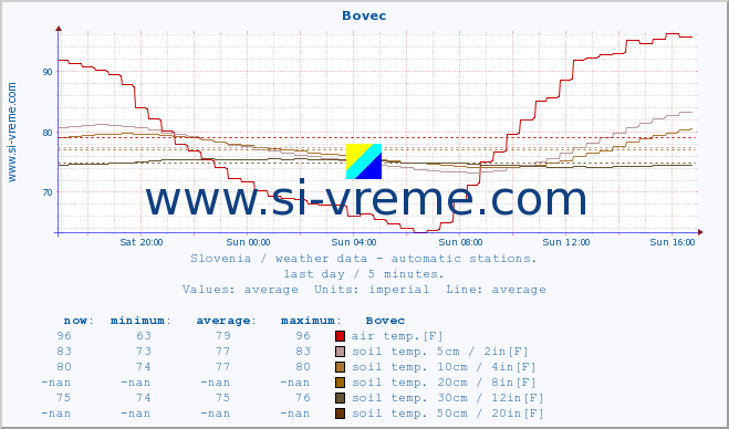  :: Bovec :: air temp. | humi- dity | wind dir. | wind speed | wind gusts | air pressure | precipi- tation | sun strength | soil temp. 5cm / 2in | soil temp. 10cm / 4in | soil temp. 20cm / 8in | soil temp. 30cm / 12in | soil temp. 50cm / 20in :: last day / 5 minutes.