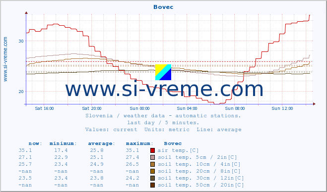  :: Bovec :: air temp. | humi- dity | wind dir. | wind speed | wind gusts | air pressure | precipi- tation | sun strength | soil temp. 5cm / 2in | soil temp. 10cm / 4in | soil temp. 20cm / 8in | soil temp. 30cm / 12in | soil temp. 50cm / 20in :: last day / 5 minutes.