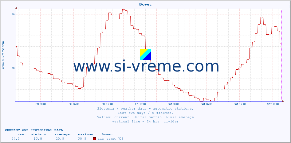  :: Bovec :: air temp. | humi- dity | wind dir. | wind speed | wind gusts | air pressure | precipi- tation | sun strength | soil temp. 5cm / 2in | soil temp. 10cm / 4in | soil temp. 20cm / 8in | soil temp. 30cm / 12in | soil temp. 50cm / 20in :: last two days / 5 minutes.