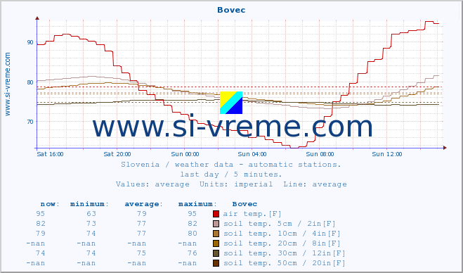  :: Bovec :: air temp. | humi- dity | wind dir. | wind speed | wind gusts | air pressure | precipi- tation | sun strength | soil temp. 5cm / 2in | soil temp. 10cm / 4in | soil temp. 20cm / 8in | soil temp. 30cm / 12in | soil temp. 50cm / 20in :: last day / 5 minutes.