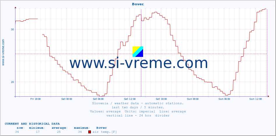  :: Bovec :: air temp. | humi- dity | wind dir. | wind speed | wind gusts | air pressure | precipi- tation | sun strength | soil temp. 5cm / 2in | soil temp. 10cm / 4in | soil temp. 20cm / 8in | soil temp. 30cm / 12in | soil temp. 50cm / 20in :: last two days / 5 minutes.