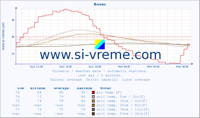  :: Bovec :: air temp. | humi- dity | wind dir. | wind speed | wind gusts | air pressure | precipi- tation | sun strength | soil temp. 5cm / 2in | soil temp. 10cm / 4in | soil temp. 20cm / 8in | soil temp. 30cm / 12in | soil temp. 50cm / 20in :: last day / 5 minutes.